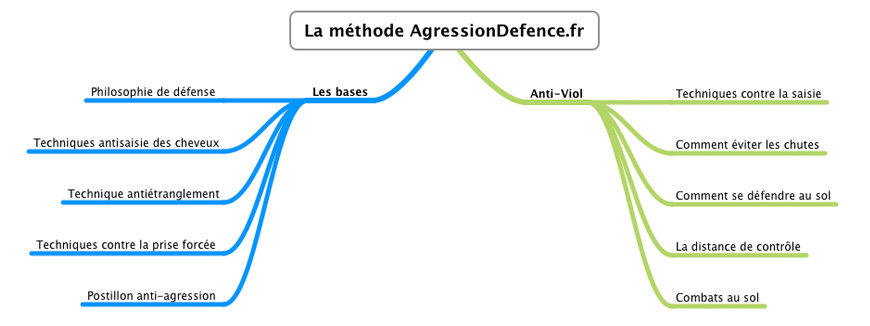 methode anti agression
